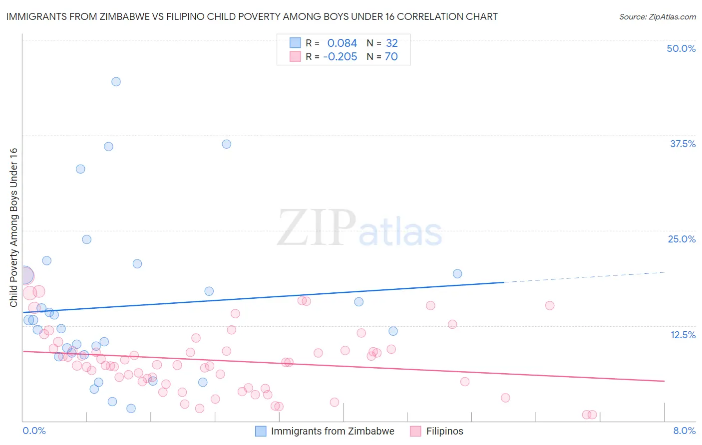 Immigrants from Zimbabwe vs Filipino Child Poverty Among Boys Under 16
