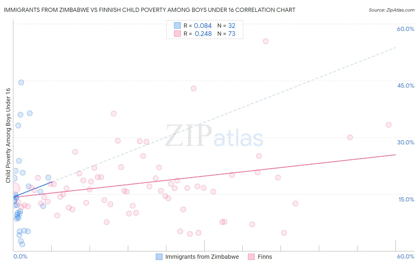 Immigrants from Zimbabwe vs Finnish Child Poverty Among Boys Under 16