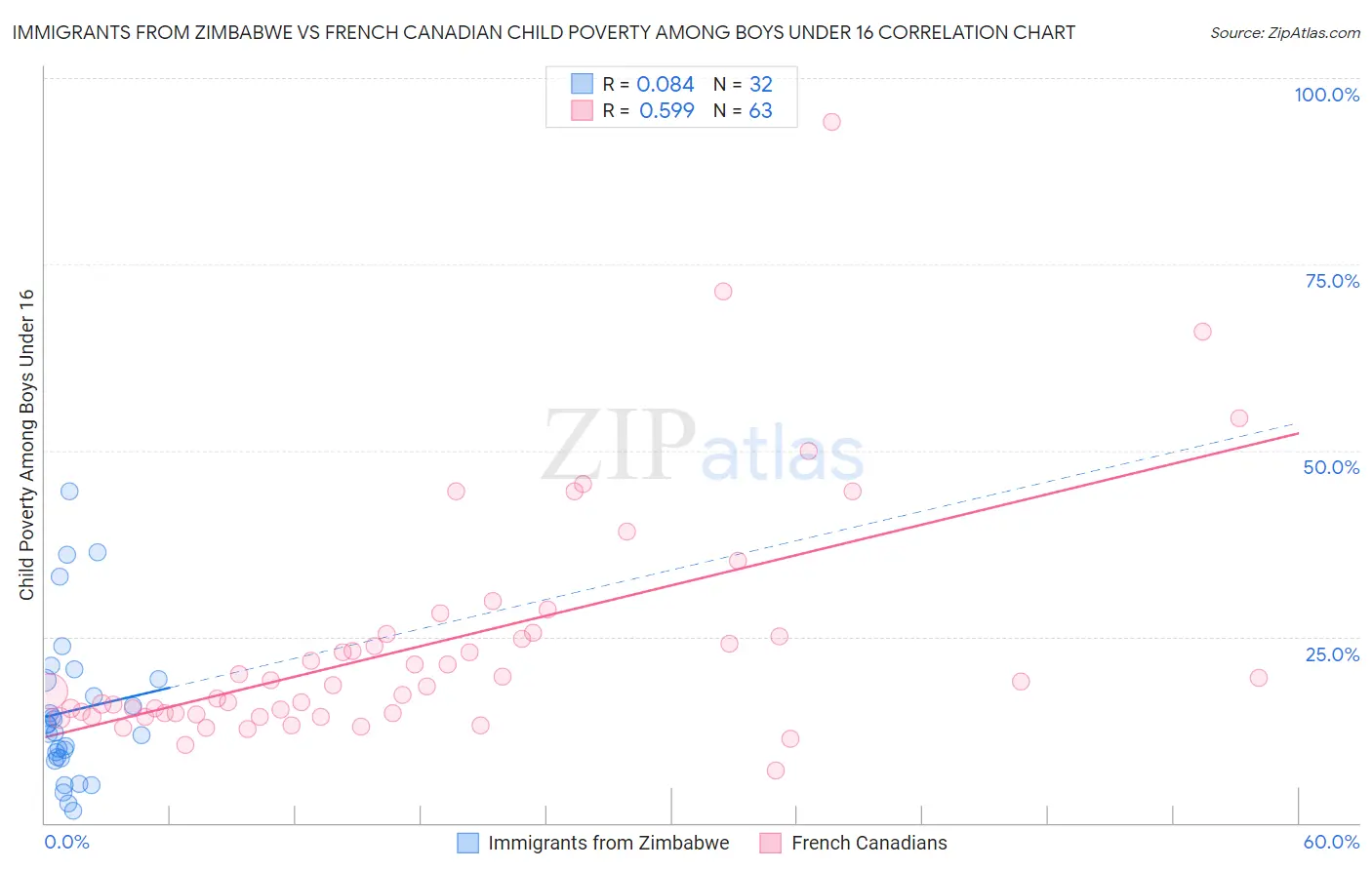 Immigrants from Zimbabwe vs French Canadian Child Poverty Among Boys Under 16