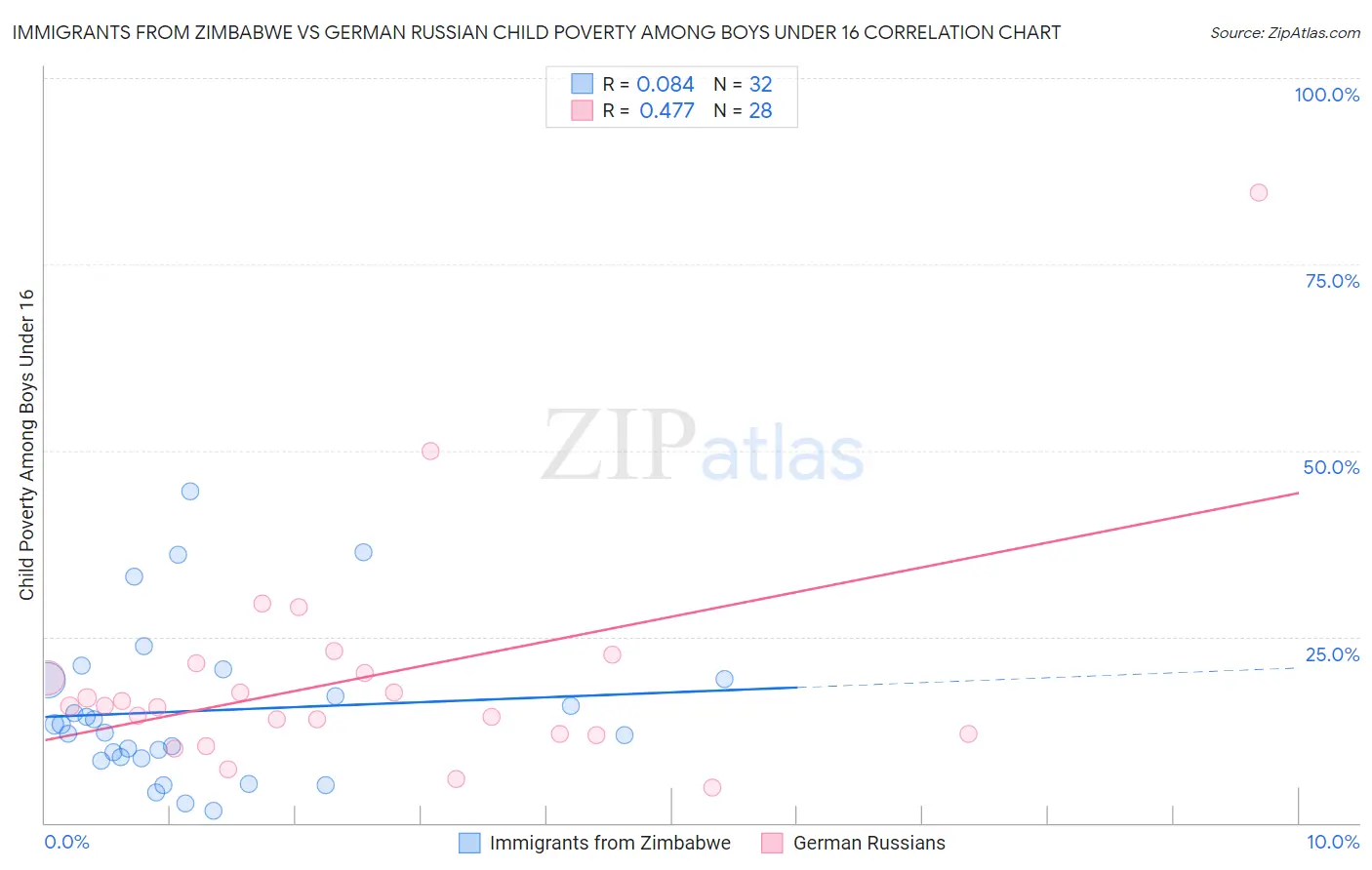 Immigrants from Zimbabwe vs German Russian Child Poverty Among Boys Under 16