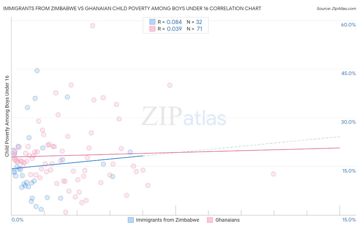 Immigrants from Zimbabwe vs Ghanaian Child Poverty Among Boys Under 16
