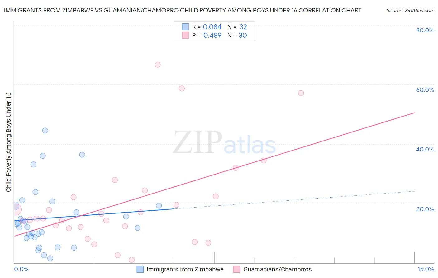 Immigrants from Zimbabwe vs Guamanian/Chamorro Child Poverty Among Boys Under 16