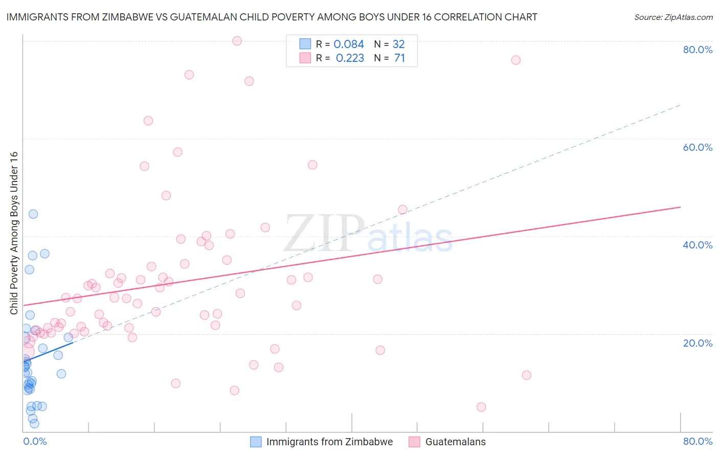 Immigrants from Zimbabwe vs Guatemalan Child Poverty Among Boys Under 16