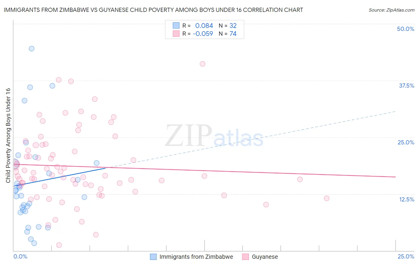 Immigrants from Zimbabwe vs Guyanese Child Poverty Among Boys Under 16
