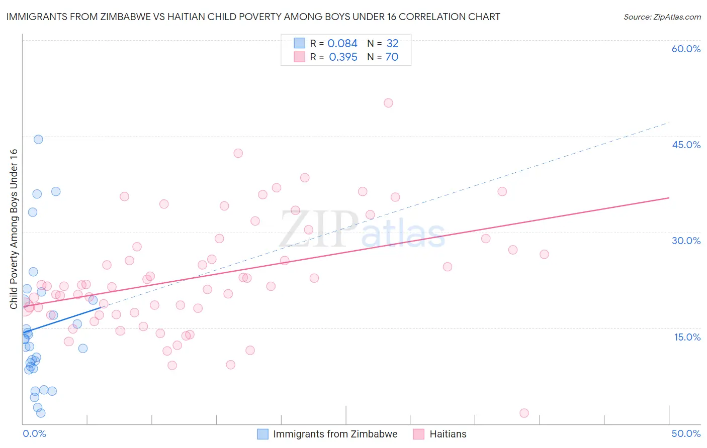 Immigrants from Zimbabwe vs Haitian Child Poverty Among Boys Under 16