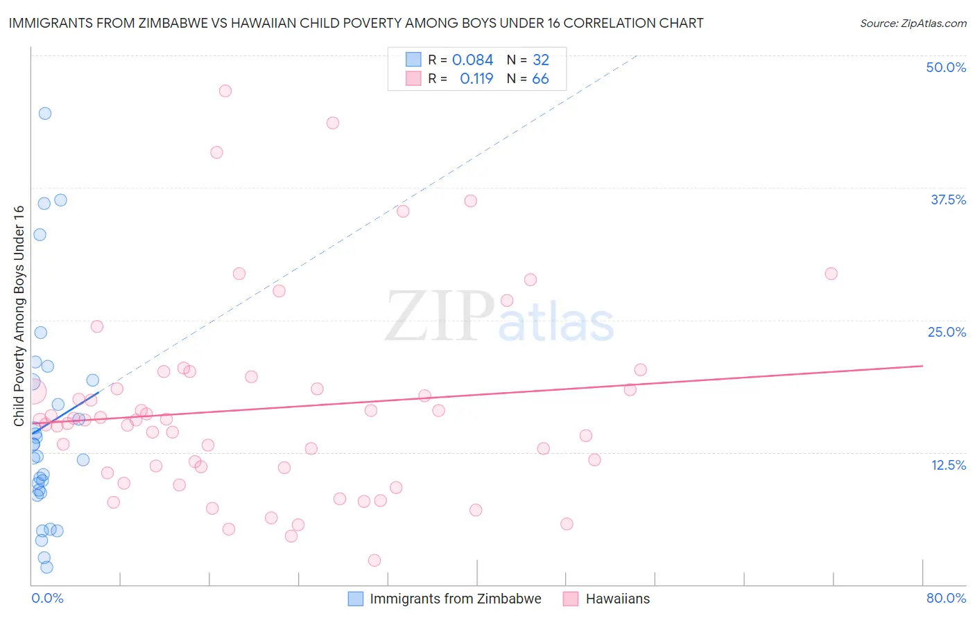 Immigrants from Zimbabwe vs Hawaiian Child Poverty Among Boys Under 16
