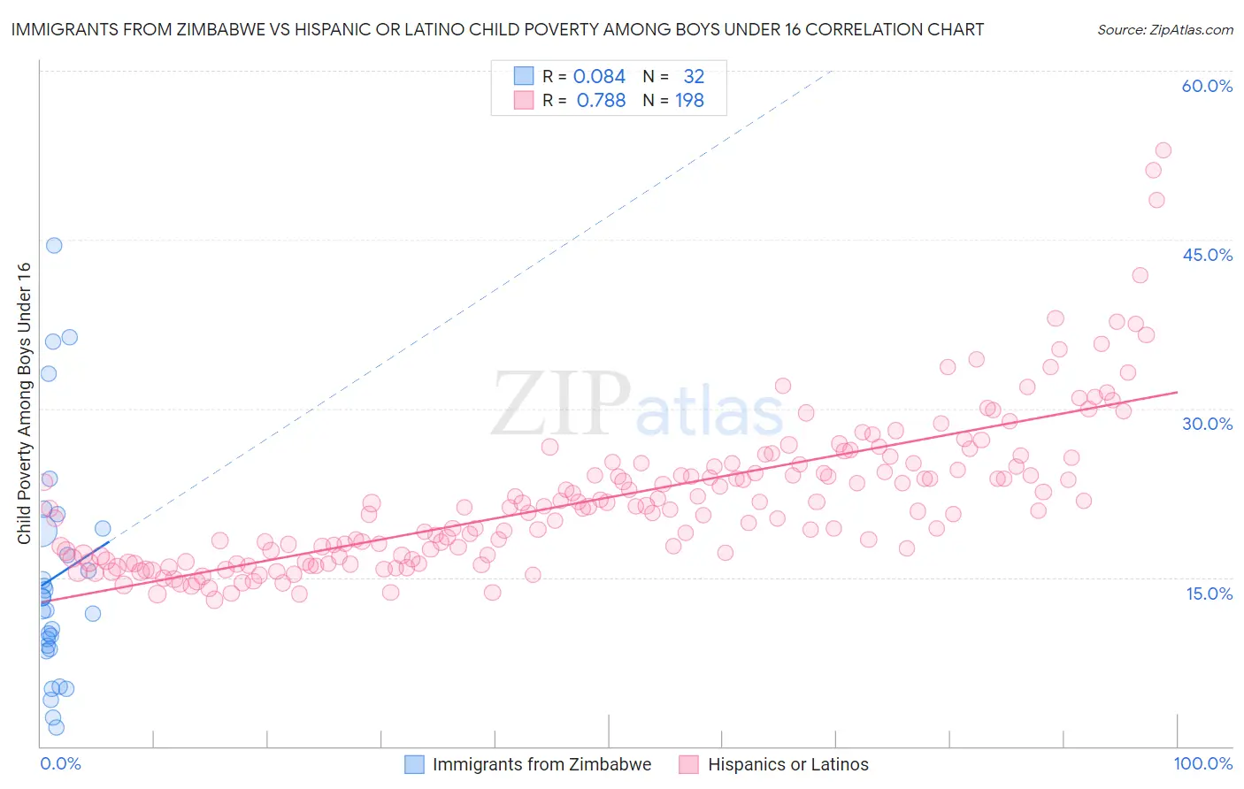 Immigrants from Zimbabwe vs Hispanic or Latino Child Poverty Among Boys Under 16