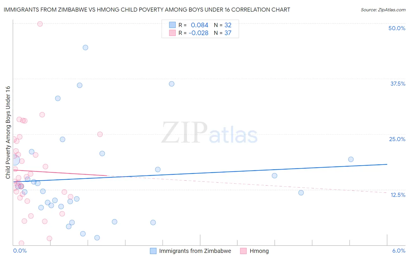 Immigrants from Zimbabwe vs Hmong Child Poverty Among Boys Under 16