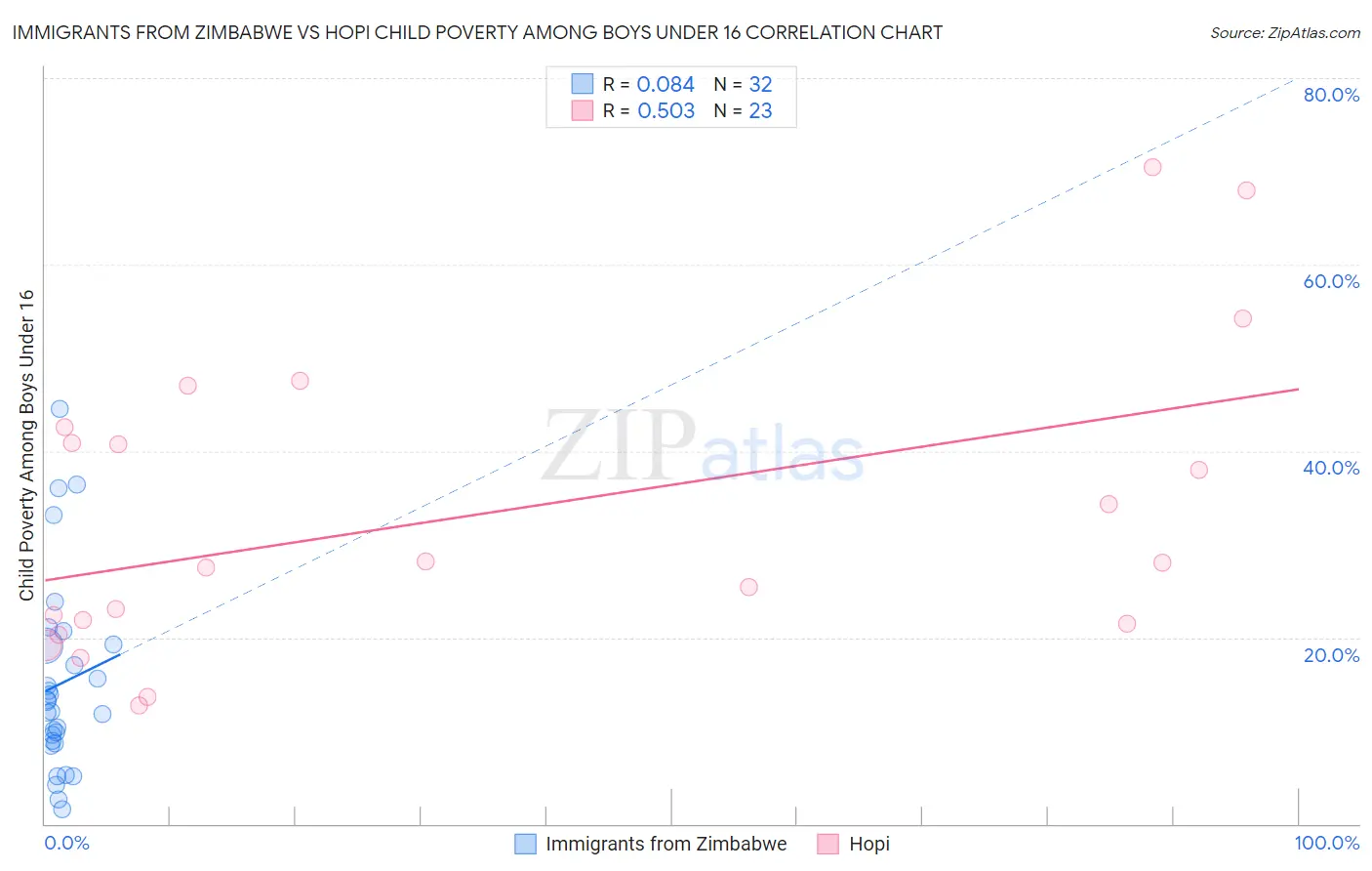 Immigrants from Zimbabwe vs Hopi Child Poverty Among Boys Under 16