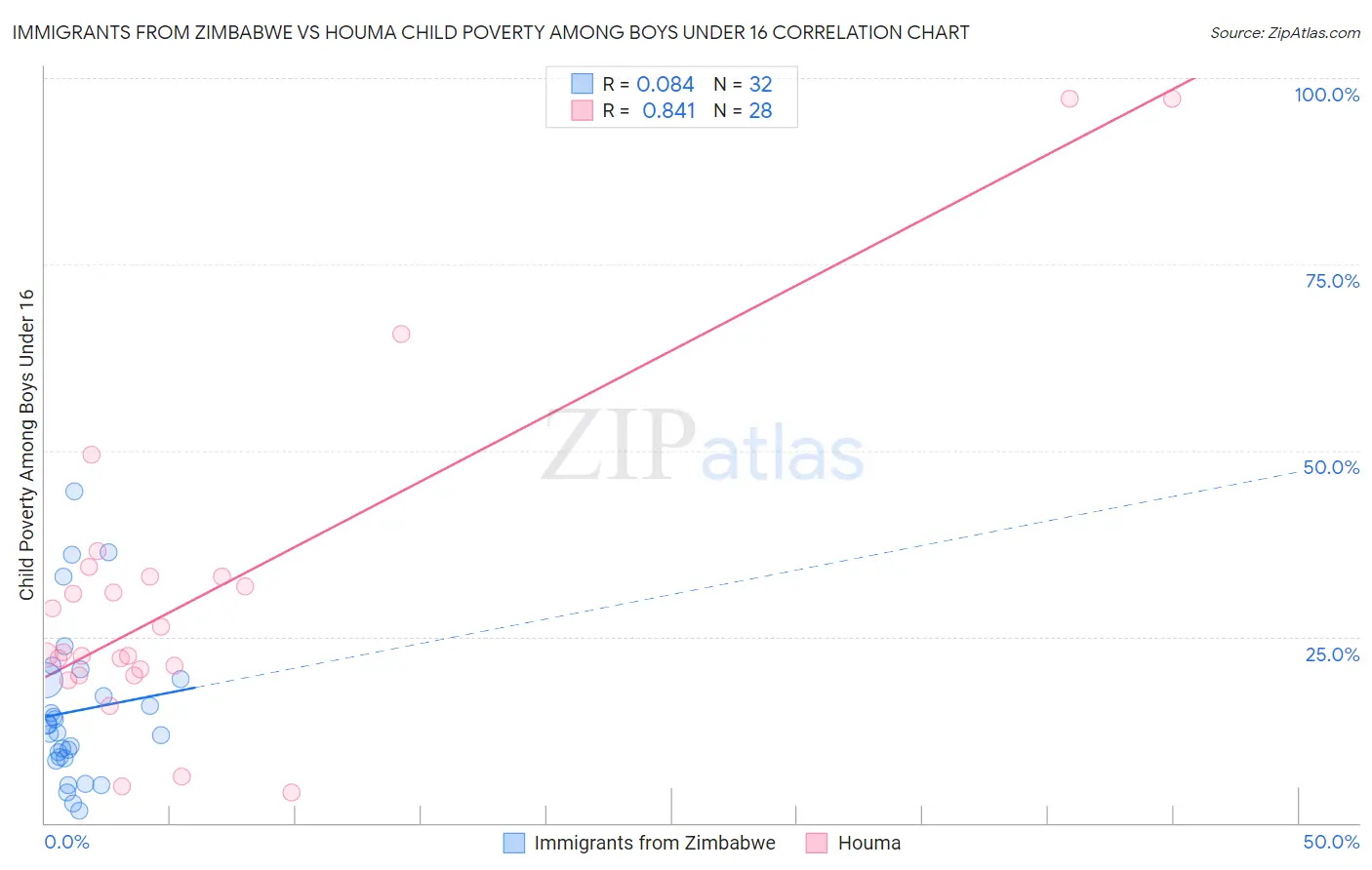Immigrants from Zimbabwe vs Houma Child Poverty Among Boys Under 16
