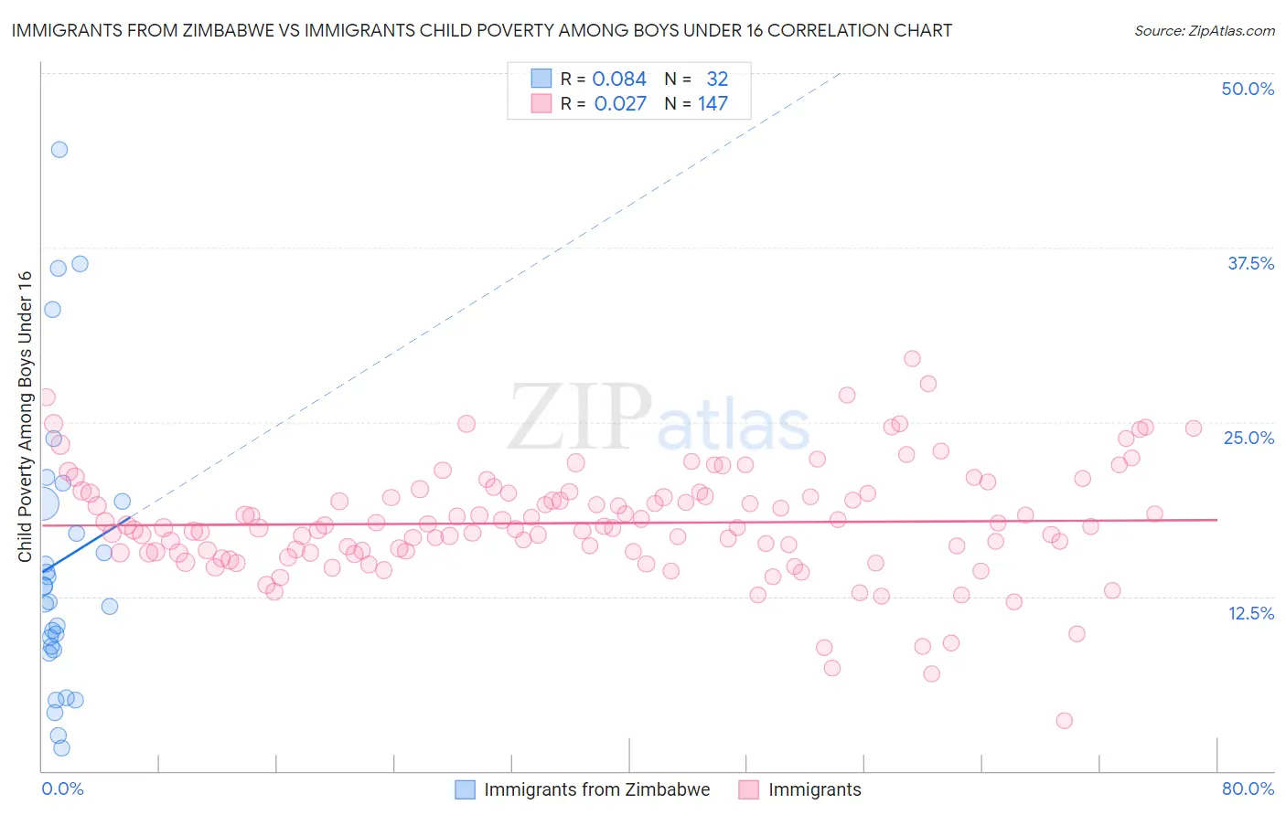 Immigrants from Zimbabwe vs Immigrants Child Poverty Among Boys Under 16