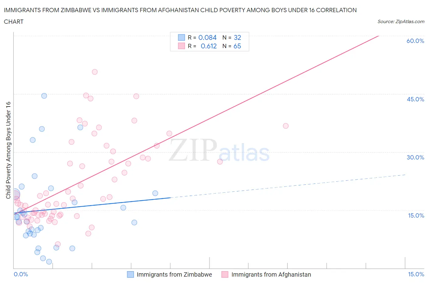 Immigrants from Zimbabwe vs Immigrants from Afghanistan Child Poverty Among Boys Under 16