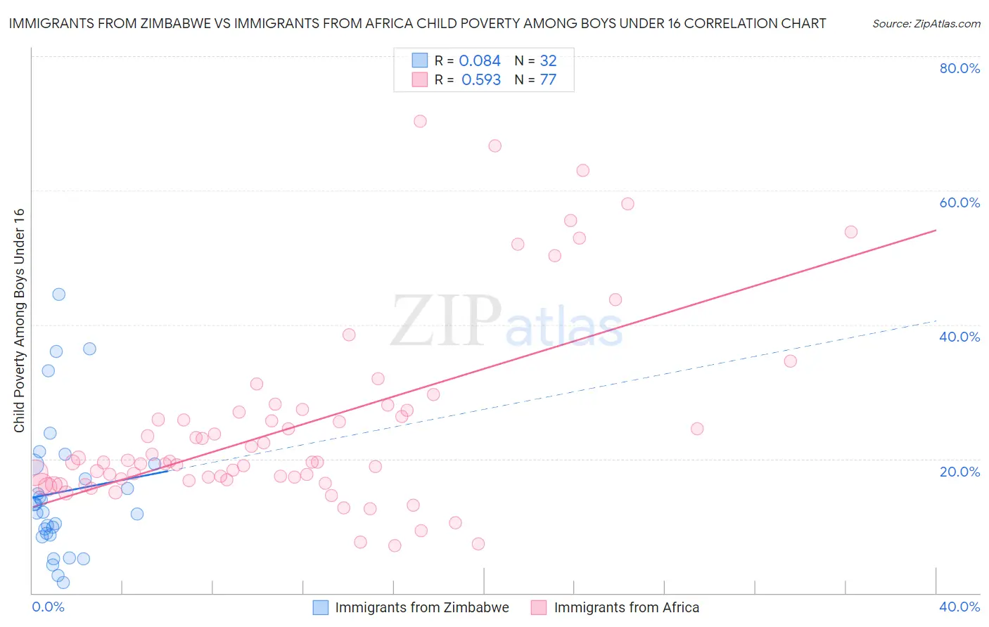 Immigrants from Zimbabwe vs Immigrants from Africa Child Poverty Among Boys Under 16