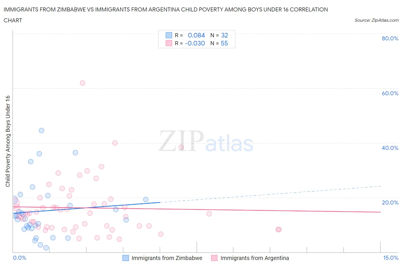 Immigrants from Zimbabwe vs Immigrants from Argentina Child Poverty Among Boys Under 16