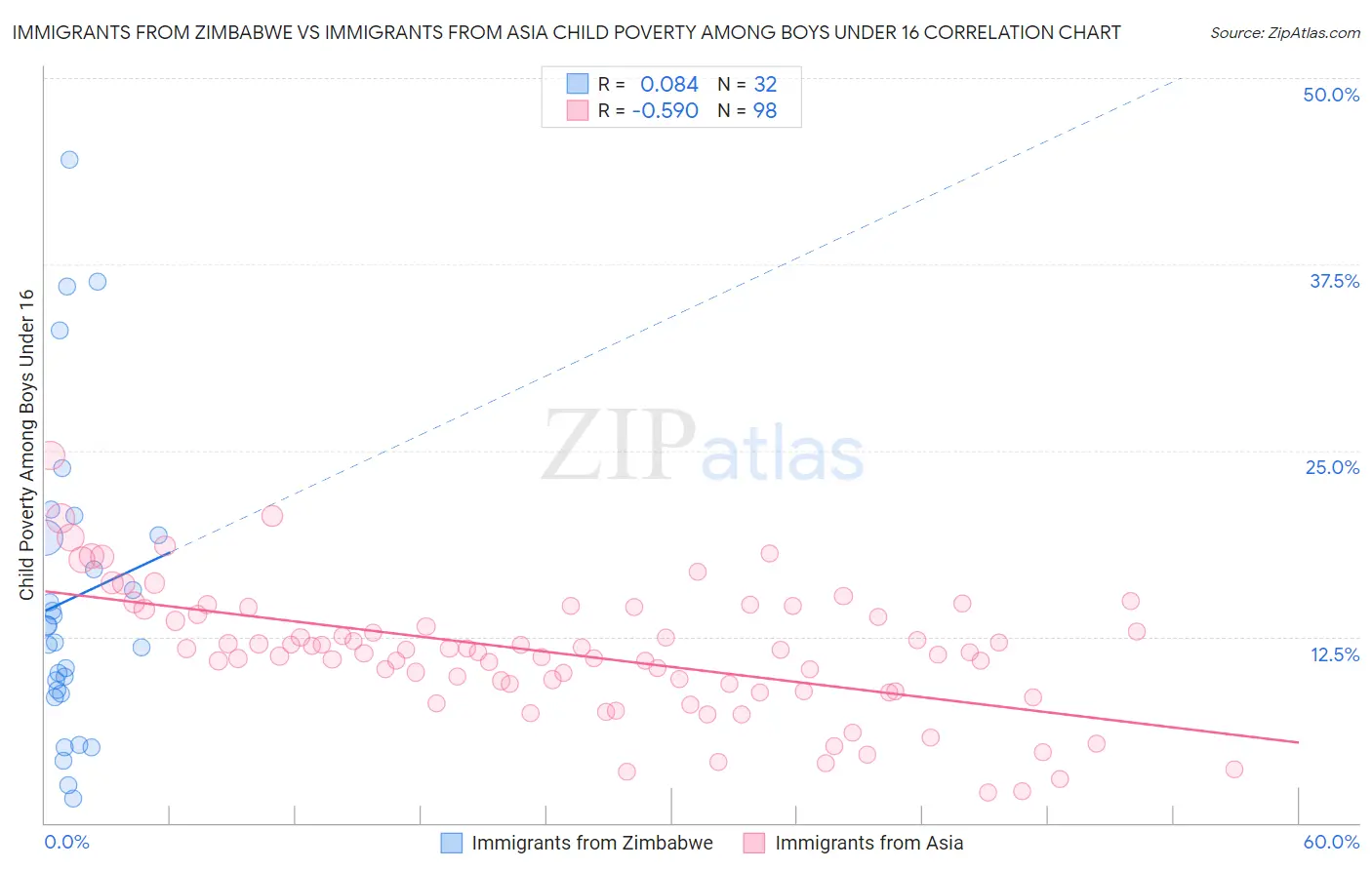 Immigrants from Zimbabwe vs Immigrants from Asia Child Poverty Among Boys Under 16