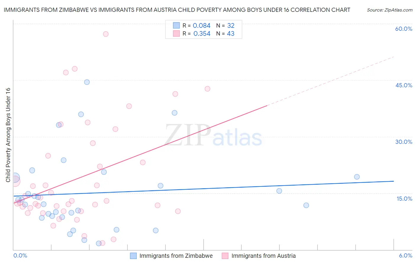 Immigrants from Zimbabwe vs Immigrants from Austria Child Poverty Among Boys Under 16