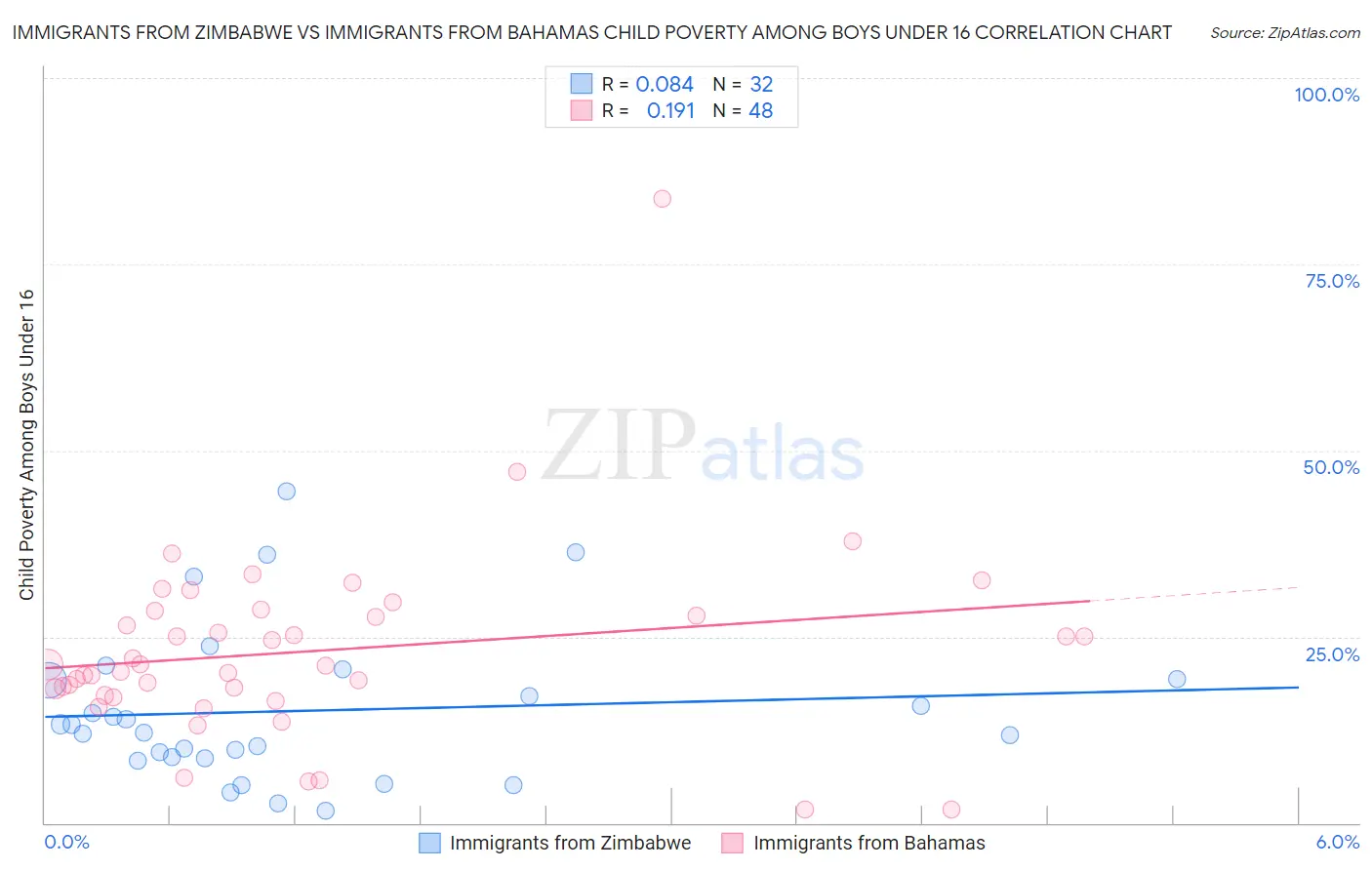 Immigrants from Zimbabwe vs Immigrants from Bahamas Child Poverty Among Boys Under 16