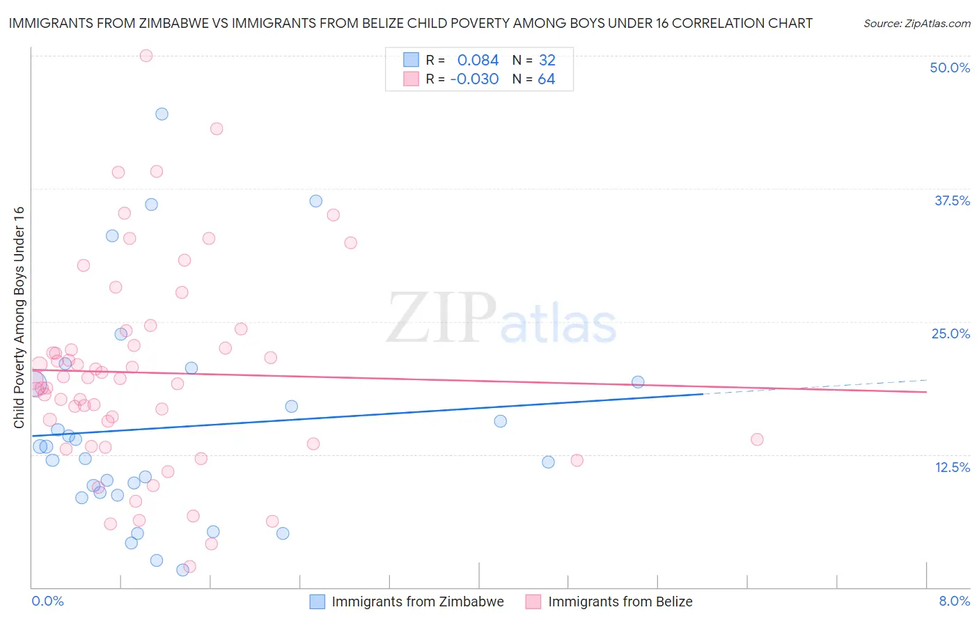Immigrants from Zimbabwe vs Immigrants from Belize Child Poverty Among Boys Under 16