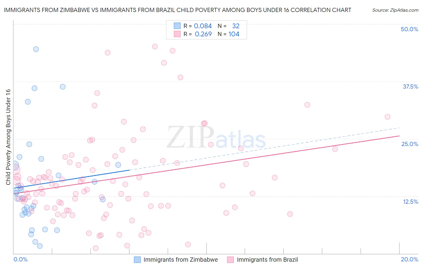 Immigrants from Zimbabwe vs Immigrants from Brazil Child Poverty Among Boys Under 16