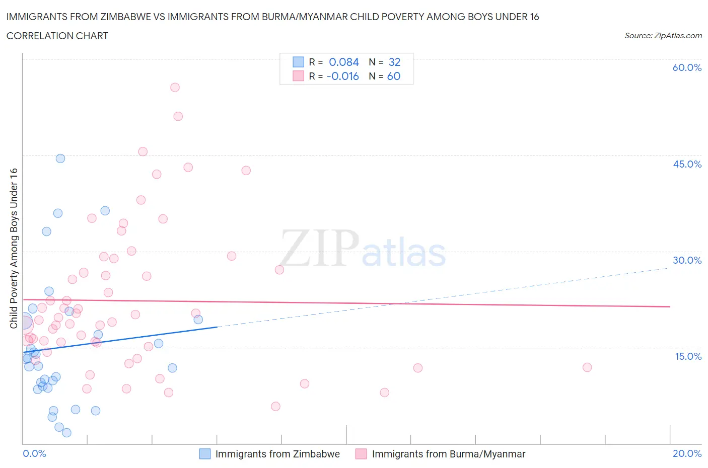 Immigrants from Zimbabwe vs Immigrants from Burma/Myanmar Child Poverty Among Boys Under 16