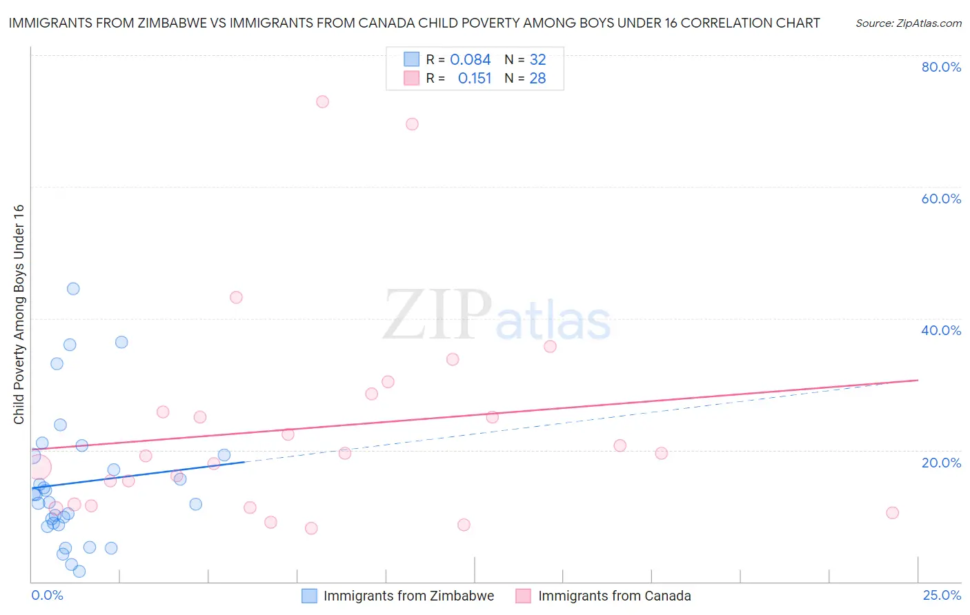 Immigrants from Zimbabwe vs Immigrants from Canada Child Poverty Among Boys Under 16