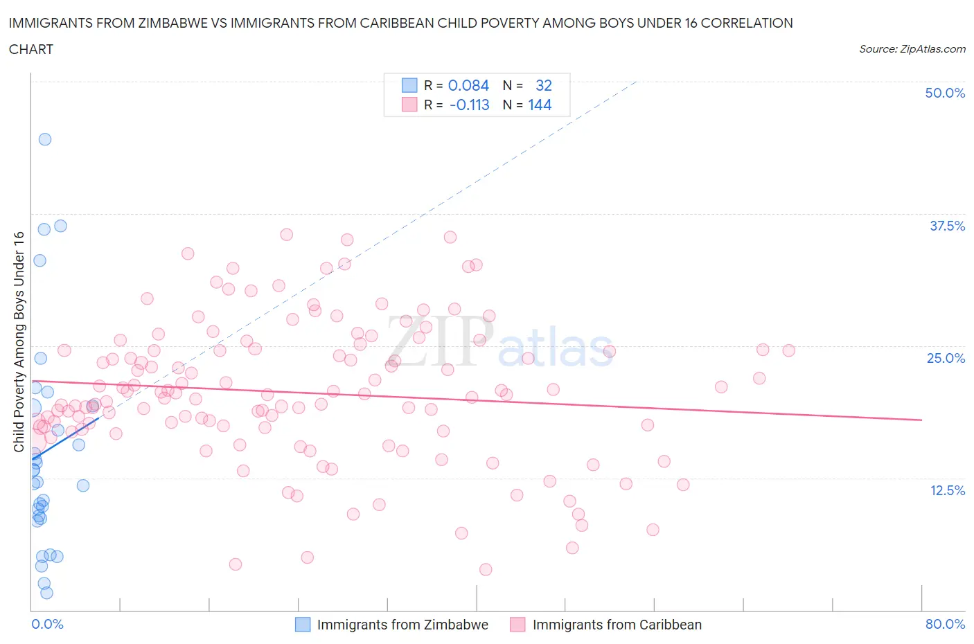 Immigrants from Zimbabwe vs Immigrants from Caribbean Child Poverty Among Boys Under 16