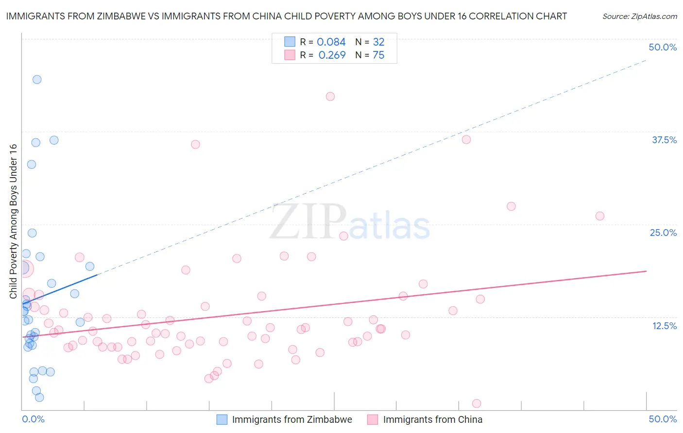 Immigrants from Zimbabwe vs Immigrants from China Child Poverty Among Boys Under 16