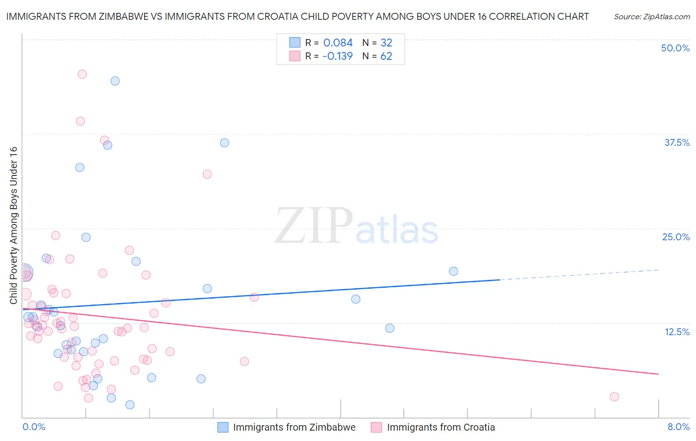 Immigrants from Zimbabwe vs Immigrants from Croatia Child Poverty Among Boys Under 16