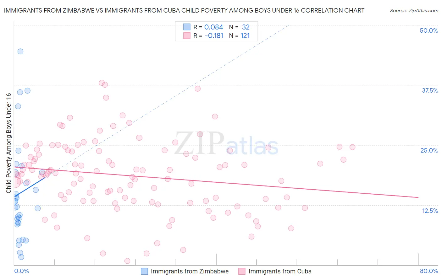 Immigrants from Zimbabwe vs Immigrants from Cuba Child Poverty Among Boys Under 16