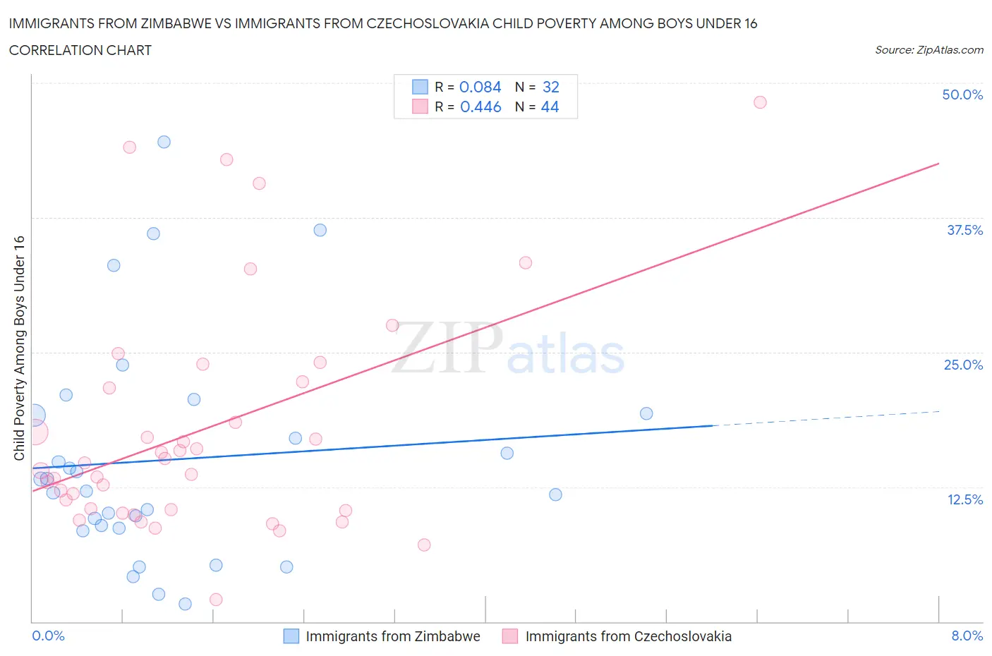 Immigrants from Zimbabwe vs Immigrants from Czechoslovakia Child Poverty Among Boys Under 16