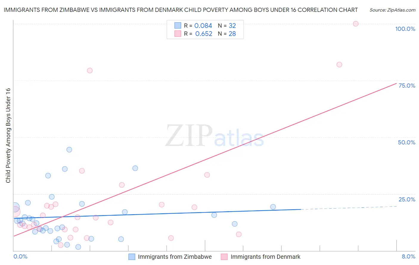 Immigrants from Zimbabwe vs Immigrants from Denmark Child Poverty Among Boys Under 16