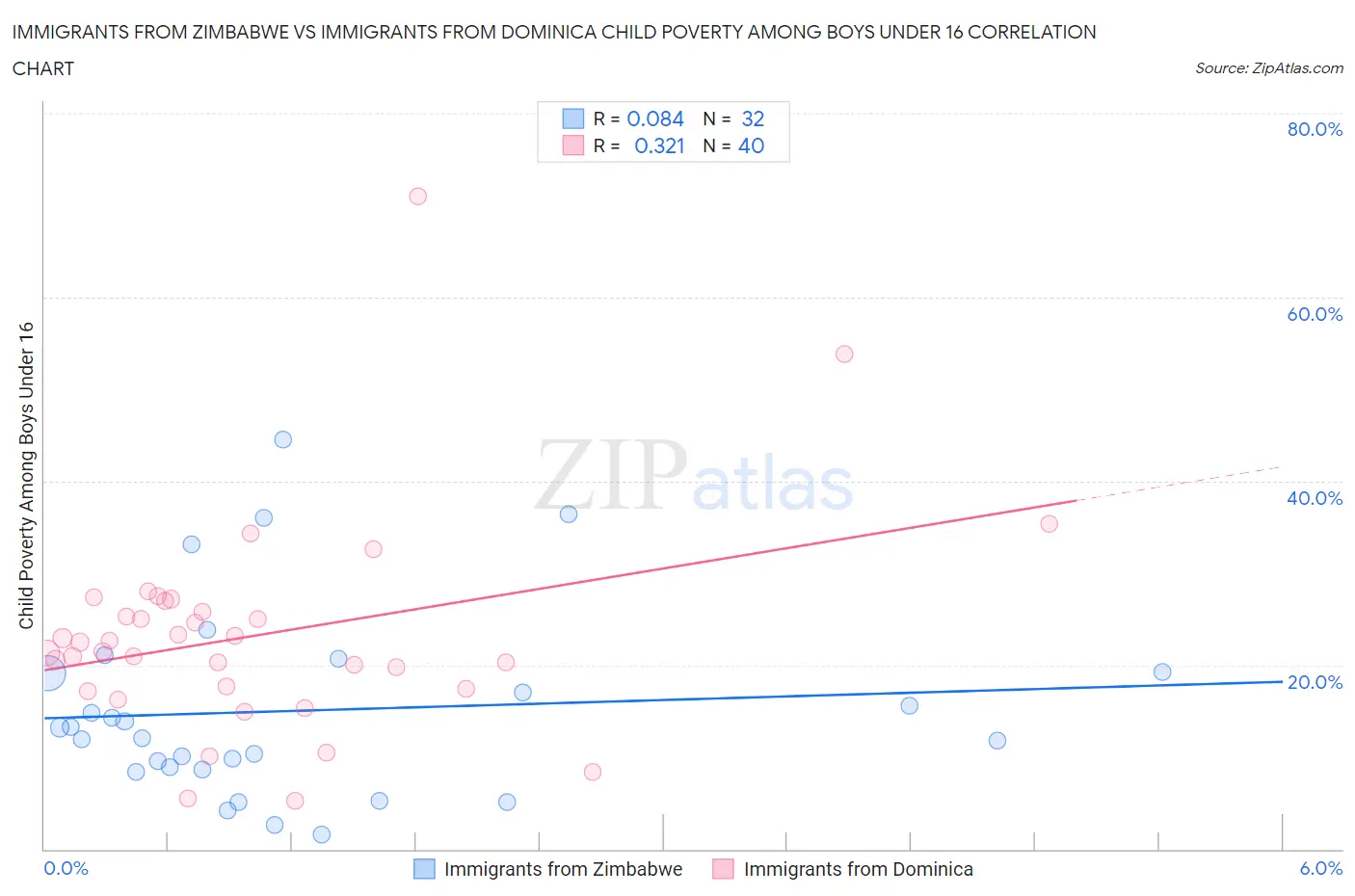 Immigrants from Zimbabwe vs Immigrants from Dominica Child Poverty Among Boys Under 16