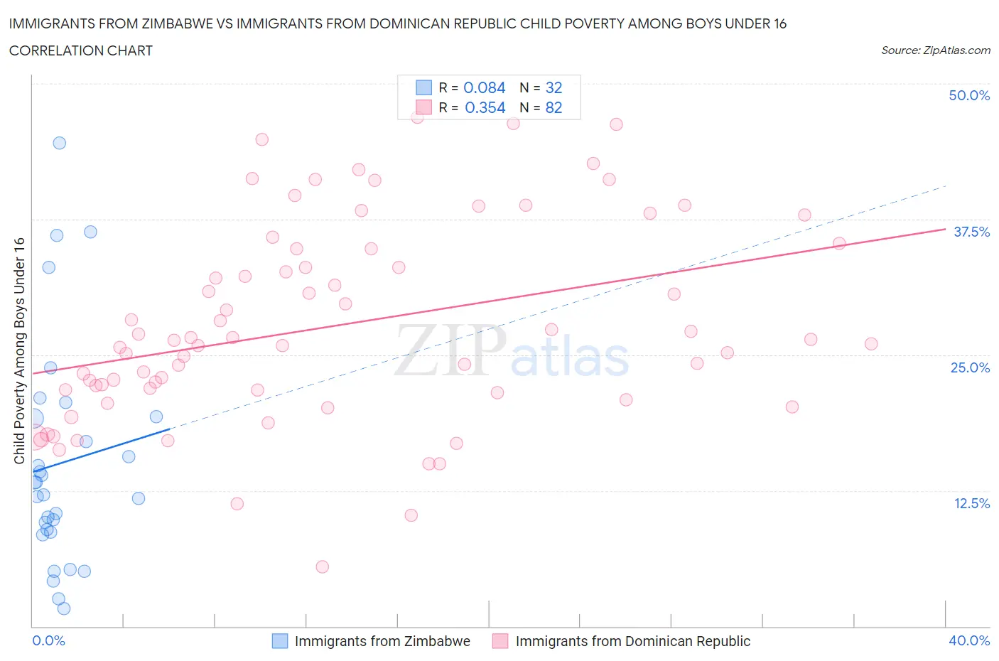 Immigrants from Zimbabwe vs Immigrants from Dominican Republic Child Poverty Among Boys Under 16