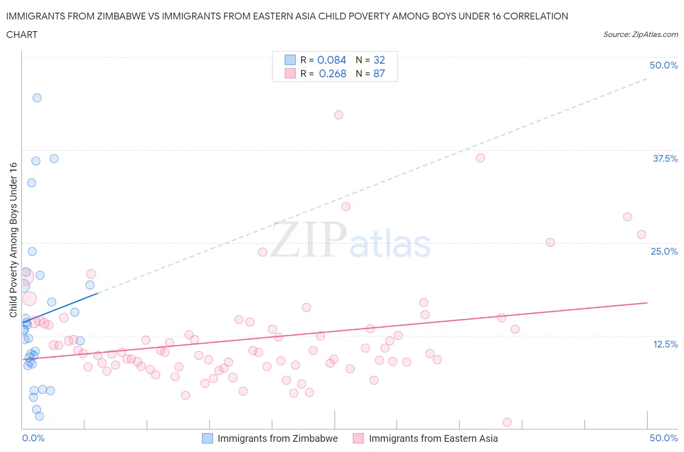 Immigrants from Zimbabwe vs Immigrants from Eastern Asia Child Poverty Among Boys Under 16