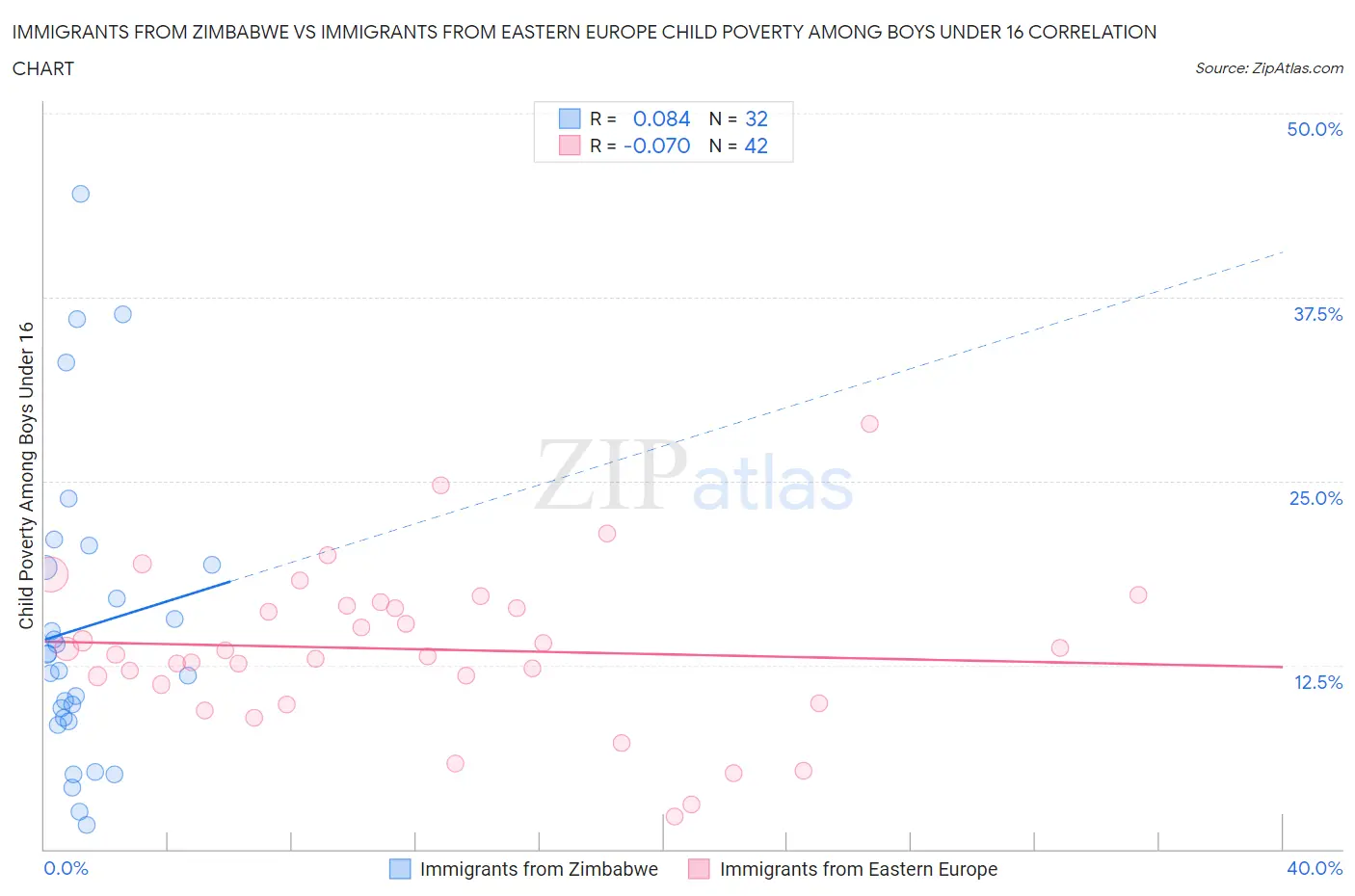 Immigrants from Zimbabwe vs Immigrants from Eastern Europe Child Poverty Among Boys Under 16