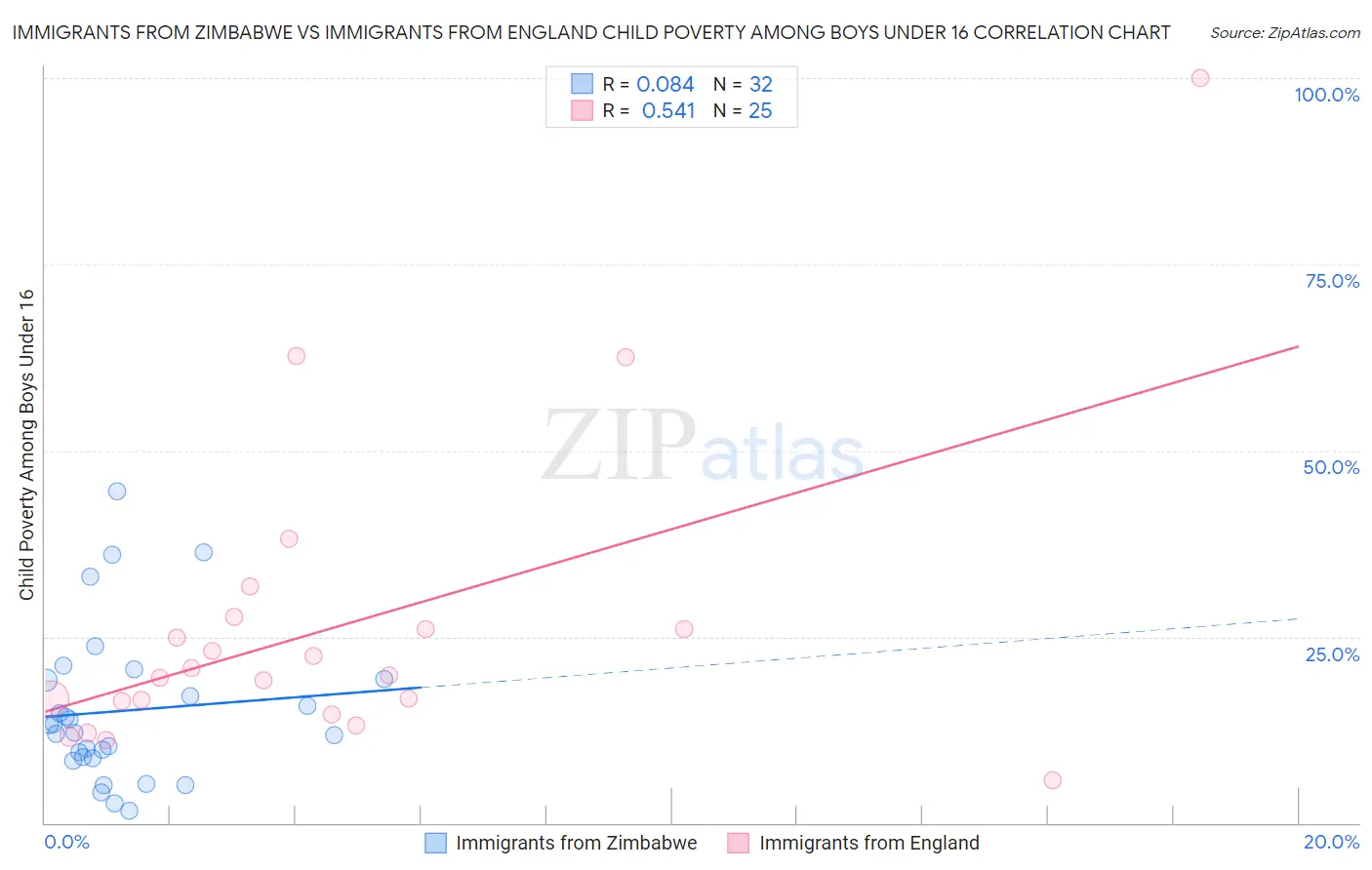 Immigrants from Zimbabwe vs Immigrants from England Child Poverty Among Boys Under 16