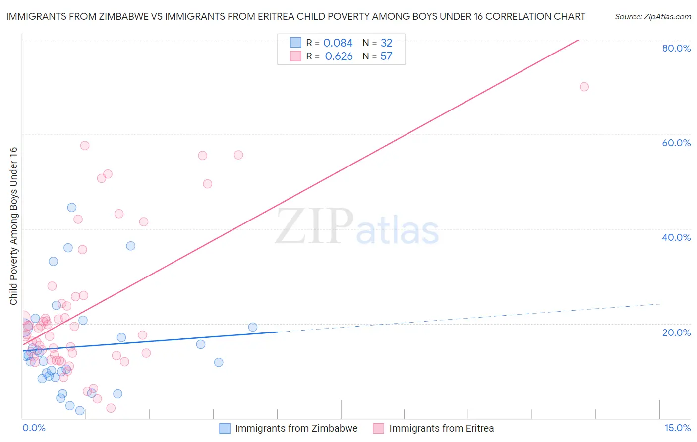 Immigrants from Zimbabwe vs Immigrants from Eritrea Child Poverty Among Boys Under 16