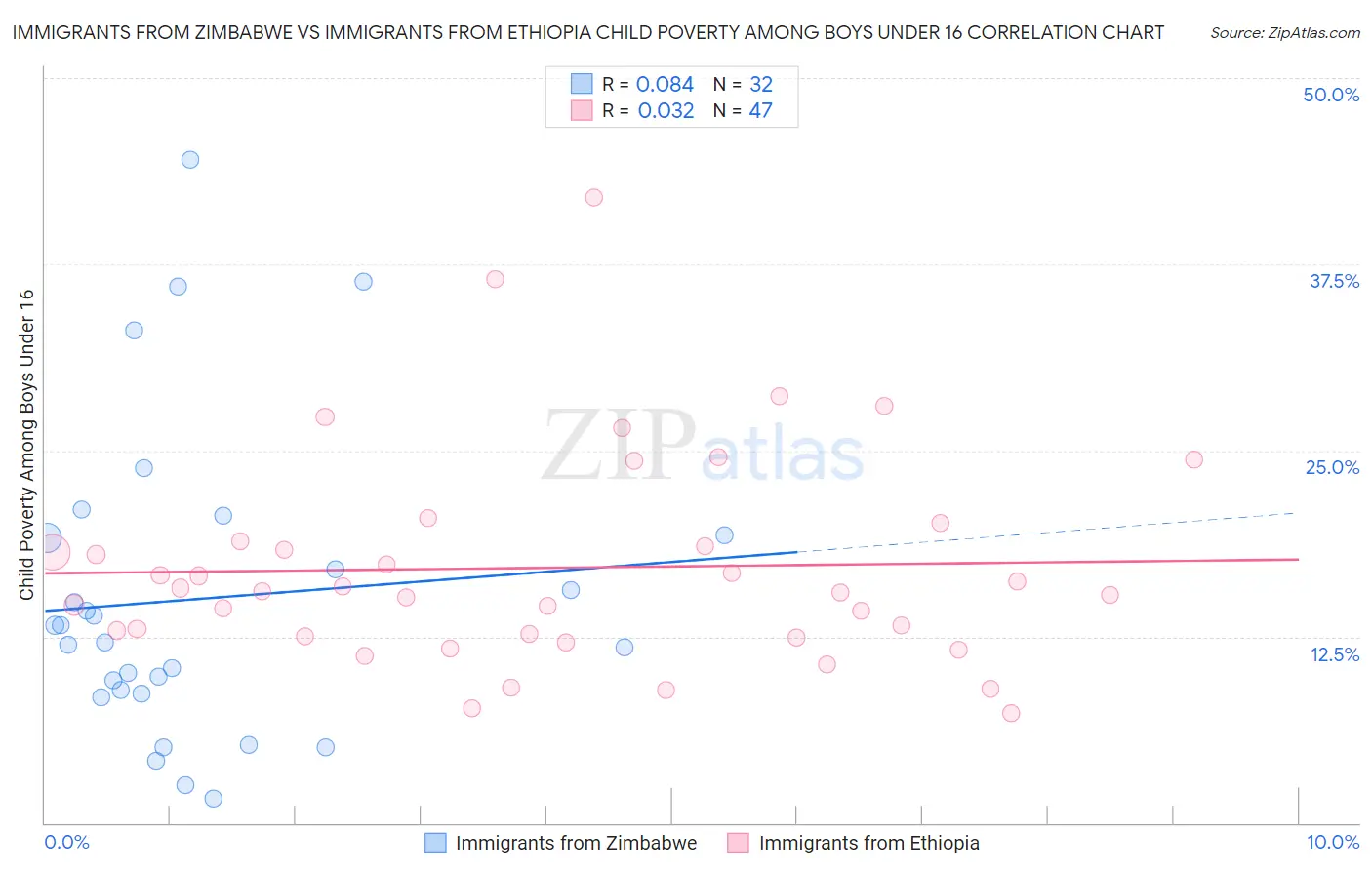 Immigrants from Zimbabwe vs Immigrants from Ethiopia Child Poverty Among Boys Under 16