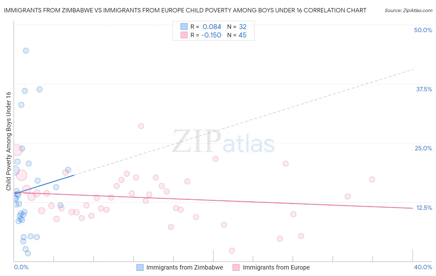 Immigrants from Zimbabwe vs Immigrants from Europe Child Poverty Among Boys Under 16