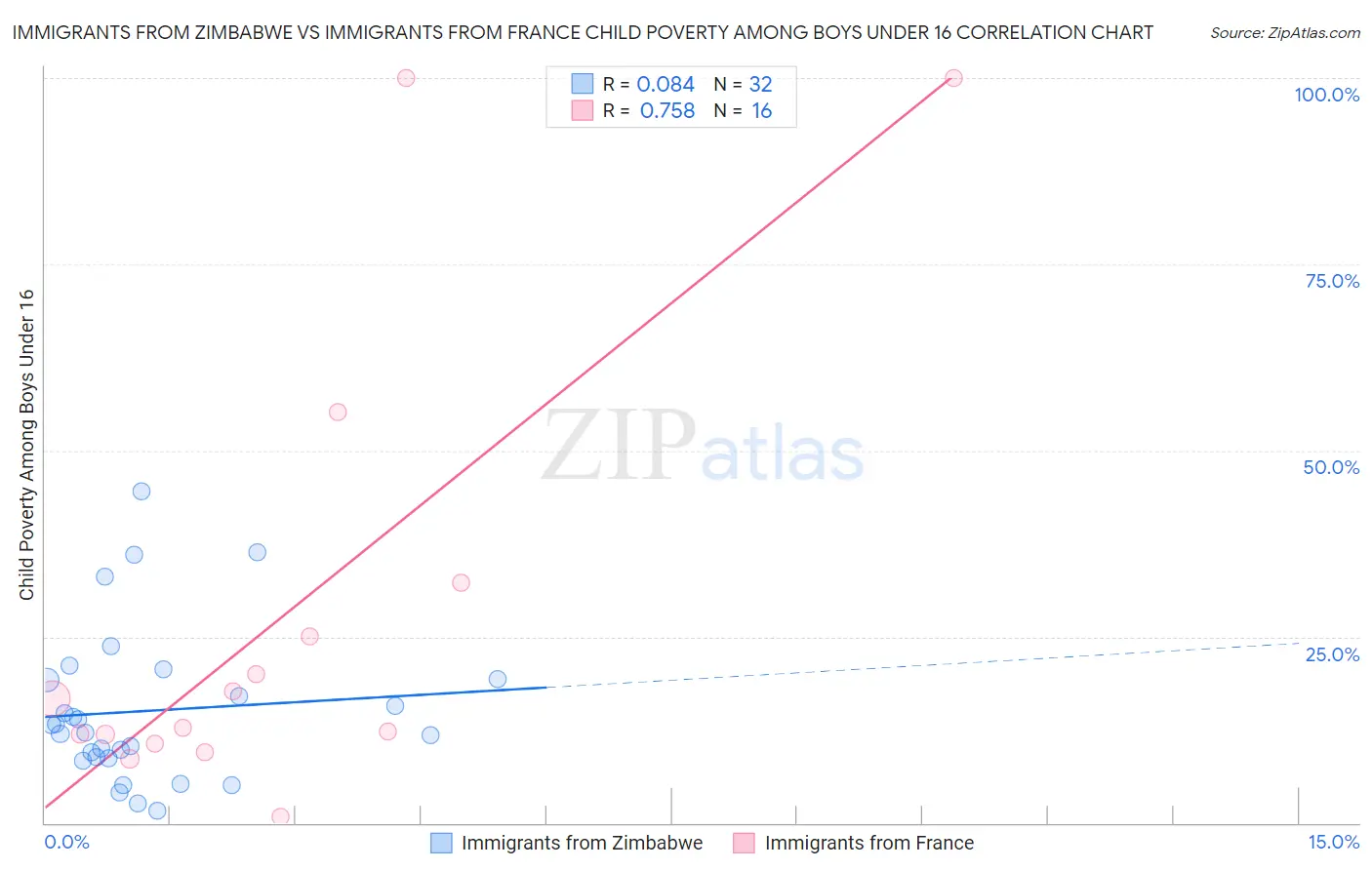 Immigrants from Zimbabwe vs Immigrants from France Child Poverty Among Boys Under 16