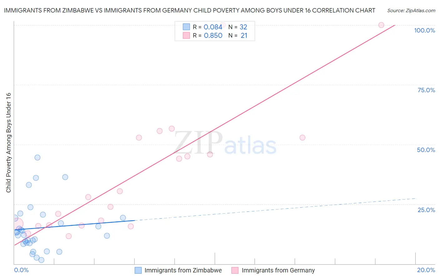 Immigrants from Zimbabwe vs Immigrants from Germany Child Poverty Among Boys Under 16
