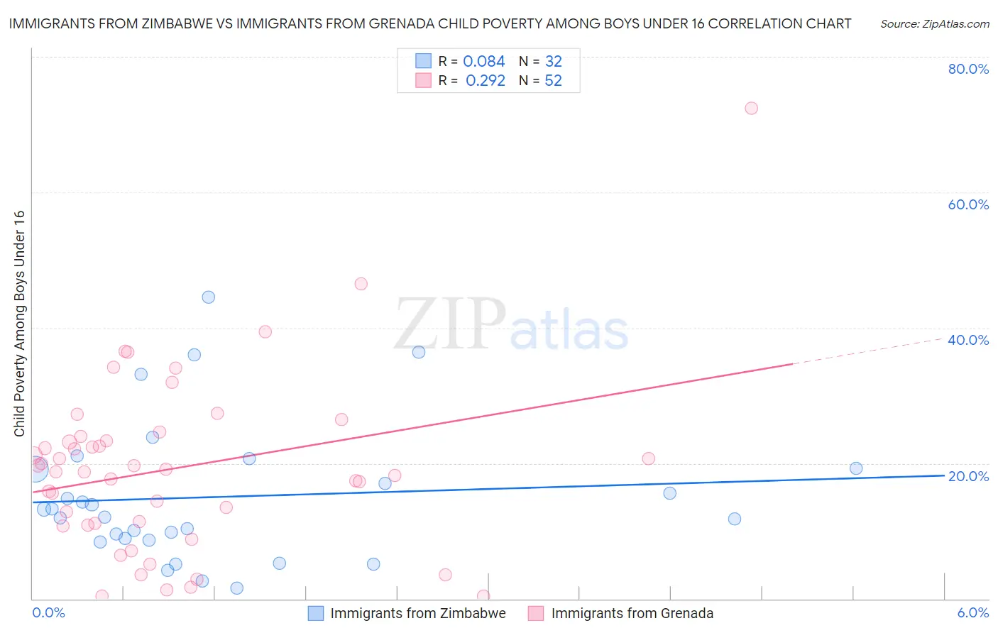Immigrants from Zimbabwe vs Immigrants from Grenada Child Poverty Among Boys Under 16