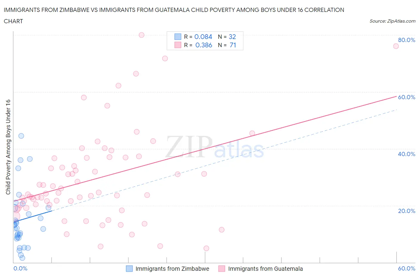 Immigrants from Zimbabwe vs Immigrants from Guatemala Child Poverty Among Boys Under 16
