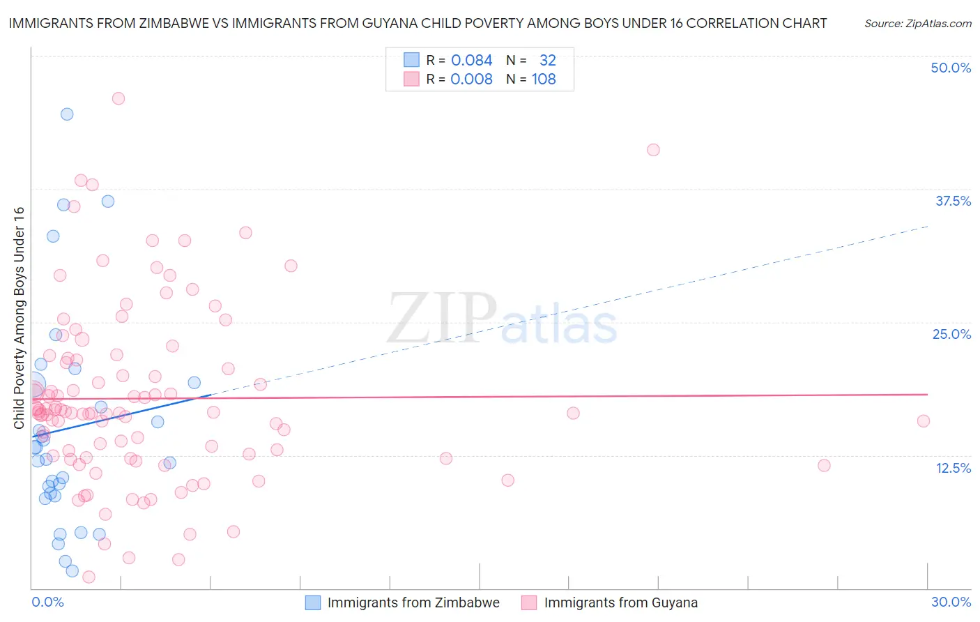Immigrants from Zimbabwe vs Immigrants from Guyana Child Poverty Among Boys Under 16