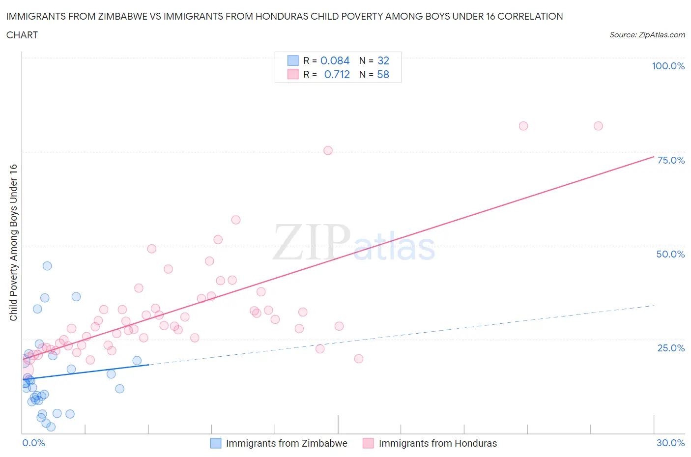 Immigrants from Zimbabwe vs Immigrants from Honduras Child Poverty Among Boys Under 16