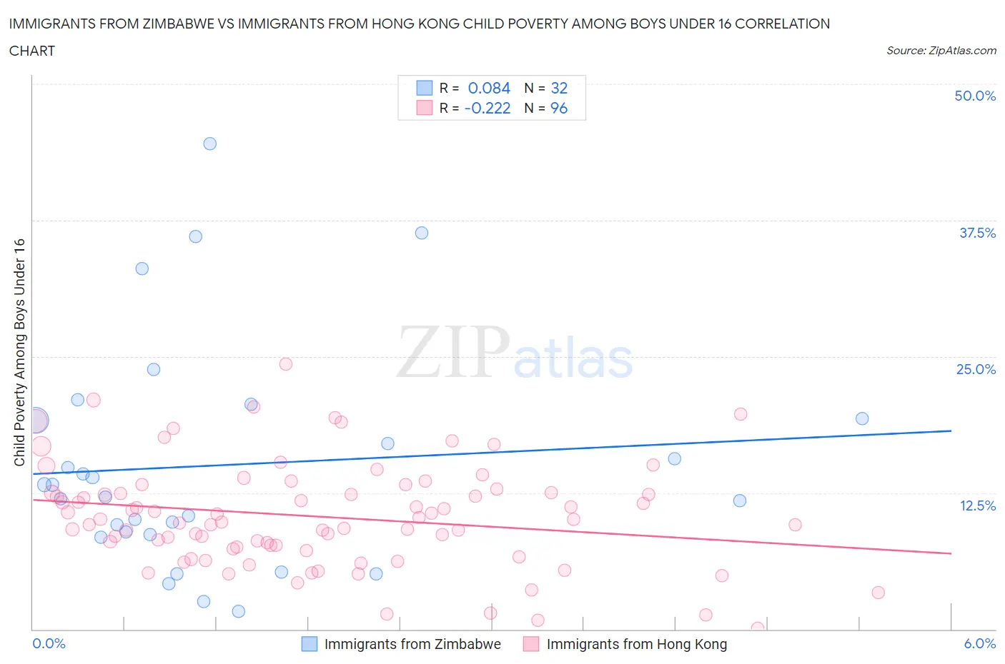 Immigrants from Zimbabwe vs Immigrants from Hong Kong Child Poverty Among Boys Under 16