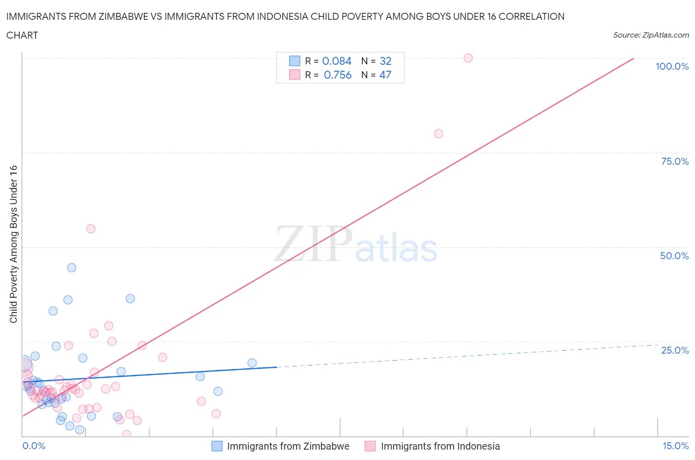 Immigrants from Zimbabwe vs Immigrants from Indonesia Child Poverty Among Boys Under 16