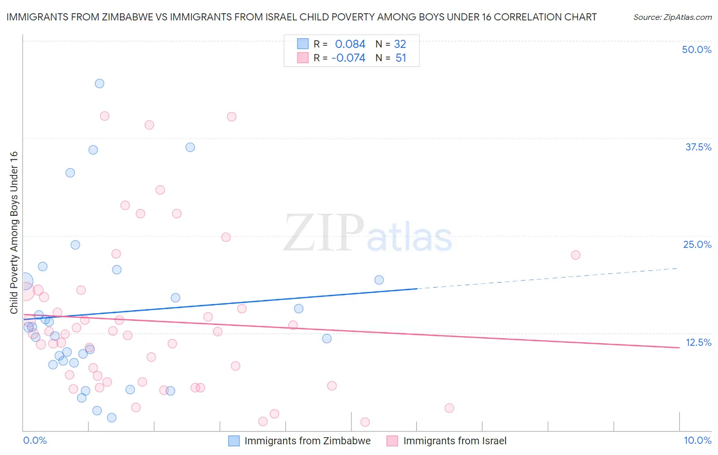 Immigrants from Zimbabwe vs Immigrants from Israel Child Poverty Among Boys Under 16