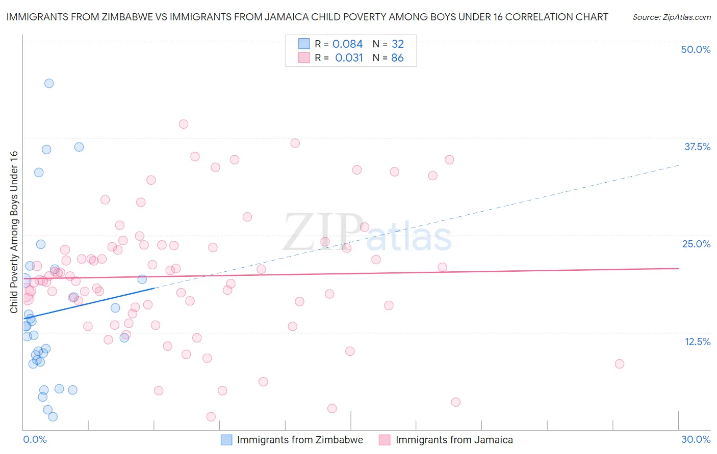 Immigrants from Zimbabwe vs Immigrants from Jamaica Child Poverty Among Boys Under 16