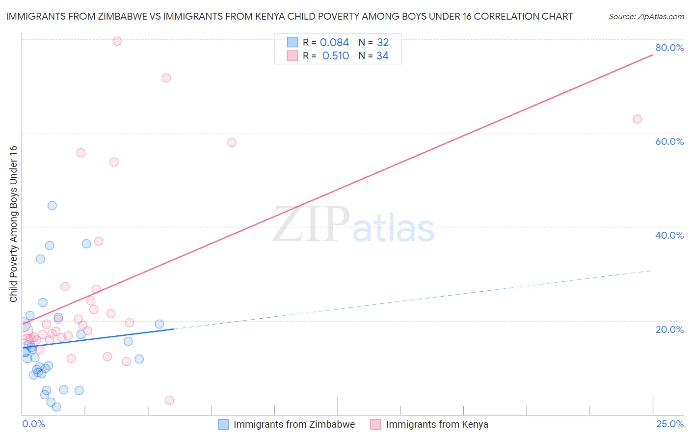 Immigrants from Zimbabwe vs Immigrants from Kenya Child Poverty Among Boys Under 16